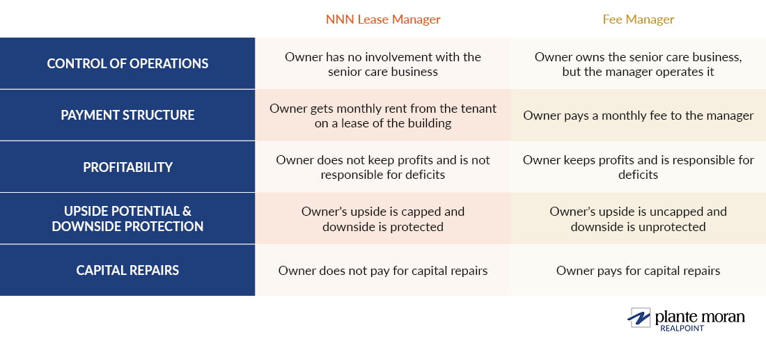 Table comparing a NNN Lease Manager and Fee Manager related to senior housing management structure