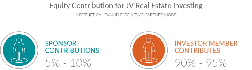 Infographic showing an equity contribution for JV real estate investing can be structured in a hypothetical example of a two-partner model