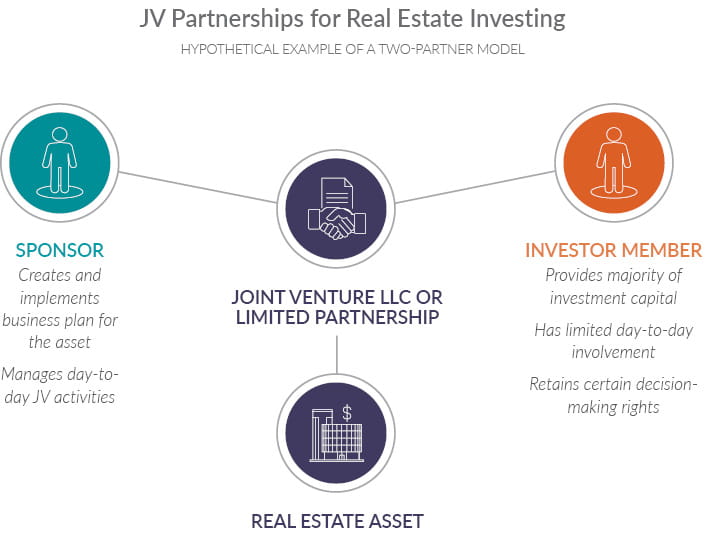 Infographic showing how JV Partnerships for Real Estate Investing can be structured in a hypothetical example of a two-partner model