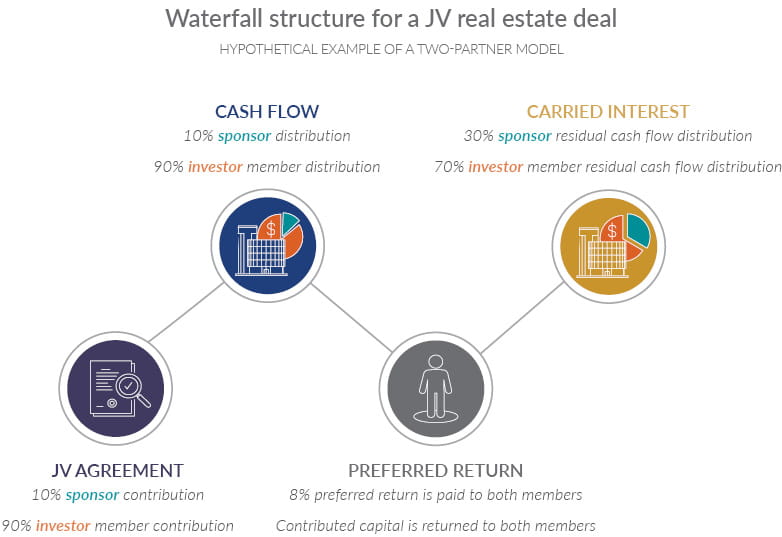 Infographic showing a waterfall structure for a JV real estate deal can be structured in a hypothetical example of a two-partner model